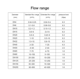 44-20mA Flow Meter Sensor DN15 DN20 DN50 Turbine Flowmeter(DN15 SS304 4-20mA)