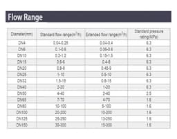 Flow Sensor 0-10V 4-20mA Meter Thread Connection Flowmeter(DN4)